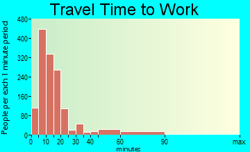 Danville travel time to work - commute
