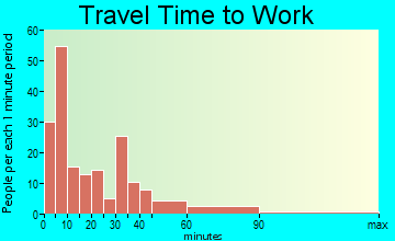 Dawson Springs travel time to work - commute