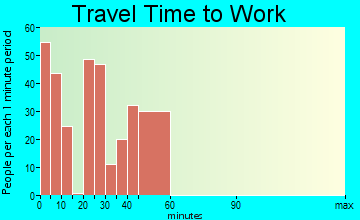Carefree travel time to work