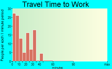 Dixon travel time to work