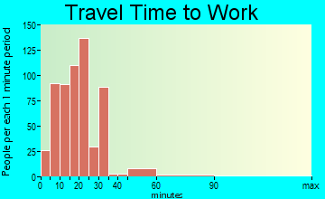 Douglass Hills travel time to work