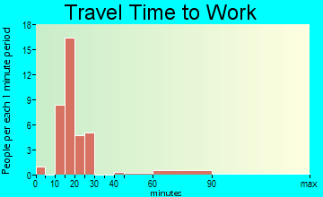 Drakesboro travel time to work