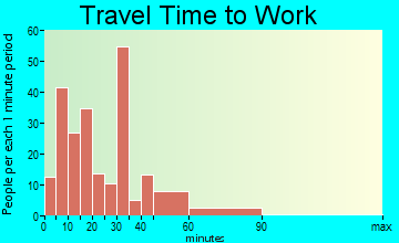 Dry Ridge travel time to work - commute