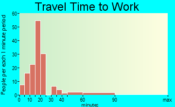 Earlington travel time to work - commute