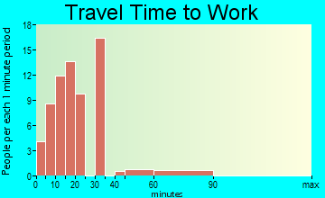East Bernstadt travel time to work