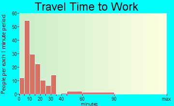 Eddyville commuting: travel time to work