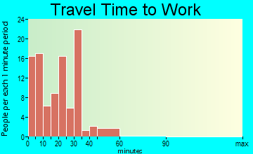 Edmonton travel time to work - commute