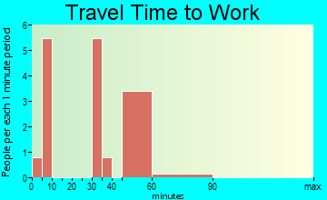 Ekron travel time to work
