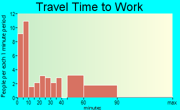 Elkhorn City travel time to work - commute