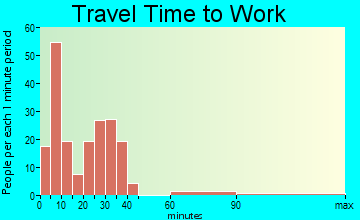 Elkton travel time to work - commute