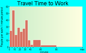 Eminence travel time to work