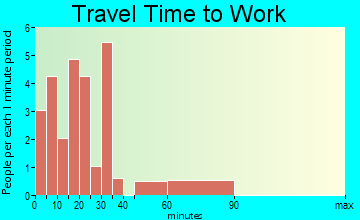 Evarts travel time to work