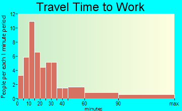 Ewing travel time to work