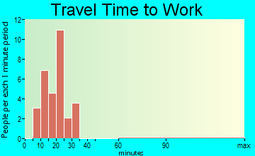 Fairmeade travel time to work