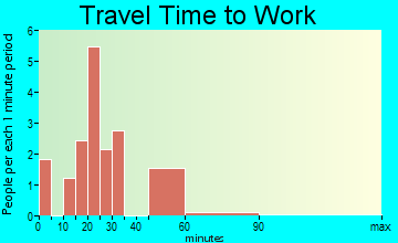 Fairview travel time to work