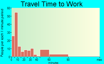Falmouth travel time to work - commute