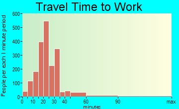 Fern Creek travel time to work