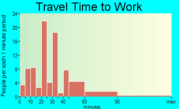 Clio travel time to work - commute