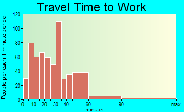 Catalina travel time to work - commute