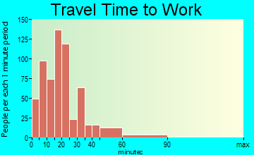 Flatwoods travel time to work
