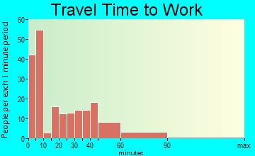 Flemingsburg travel time to work - commute
