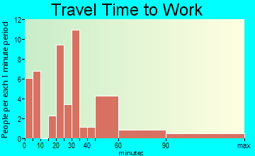 Fordsville travel time to work