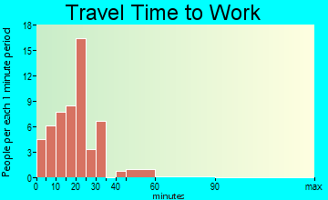 Forest Hills travel time to work - commute
