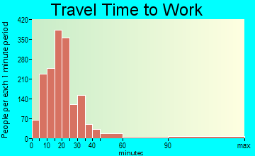 Fort Thomas travel time to work
