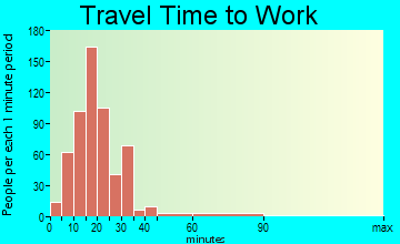 Fort Wright travel time to work