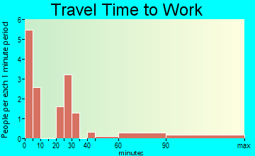 Fountain Run travel time to work