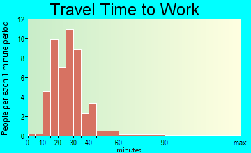 Fox Chase travel time to work