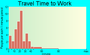 Fredonia travel time to work