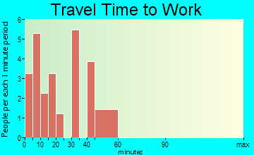 Frenchburg travel time to work