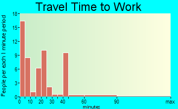 Gamaliel travel time to work