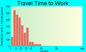 Georgetown travel time to work - commute