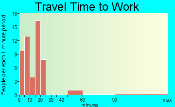 Ghent travel time to work