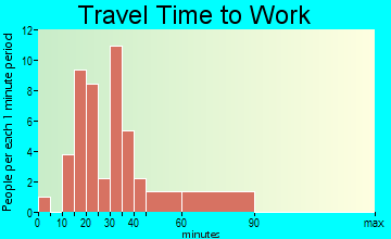 Glencoe travel time to work - commute