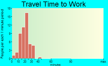 Glenview travel time to work