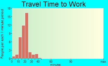 Glenview Hills travel time to work