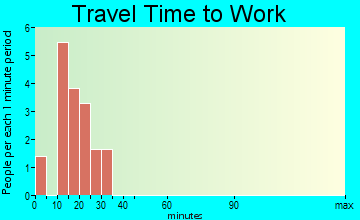 Glenview Manor travel time to work - commute