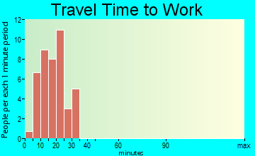 Goose Creek travel time to work