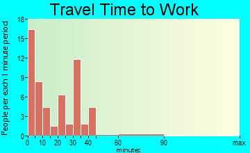Grand Rivers travel time to work