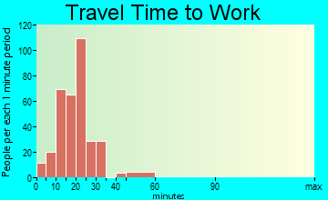 Graymoor-Devondale travel time to work - commute