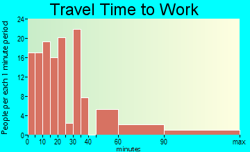 Greensburg travel time to work - commute