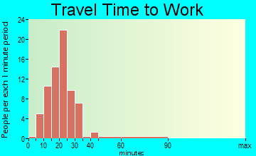 Green Spring travel time to work