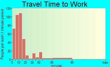 Greenville travel time to work - commute