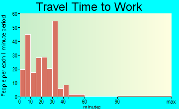 Guthrie travel time to work - commute