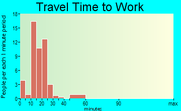 Hardin travel time to work