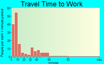 Hardinsburg travel time to work - commute