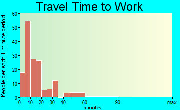 Harlan travel time to work - commute